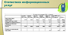 Статистика оказания SMS-услуг в рамках проекта "Мобильный округ"