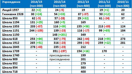 Школы москвы полный список. Таблица рейтинга в школе. Какие школы на каком месте. Рейтинг школ. Московские школы номера.