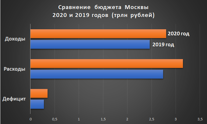 Москва 2019 2020