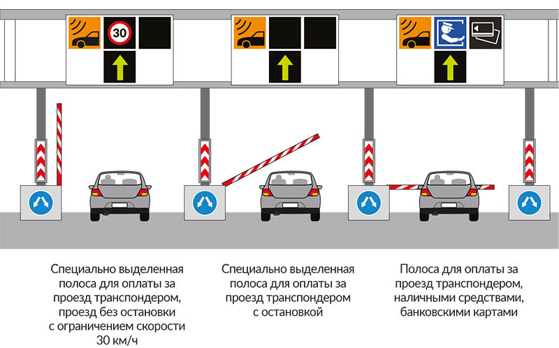 Проезд по м12 по транспондеру. Обозначения на платной дороге. Знаки пункта взимания платы. Обозначение оплаты на платных дорогах. Обозначение транспондера на платных дорогах.