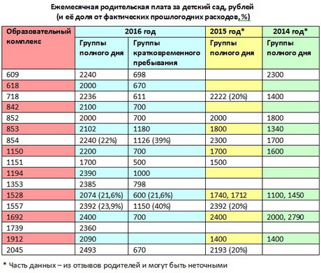 Оплата детского дня. Сколько платят за садик. Ежемесячная плата за детский сад. Сколько платят за садик в месяц. Ежемесячная плата в детский сад.
