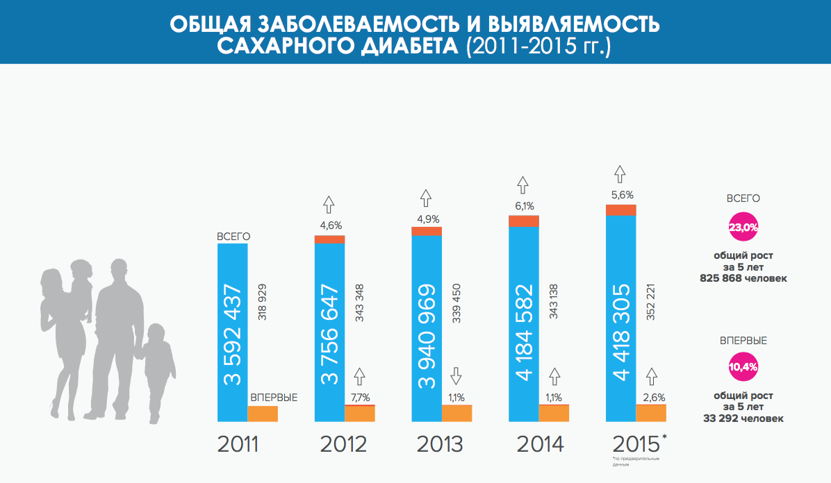 Диаграмма сахарный диабет